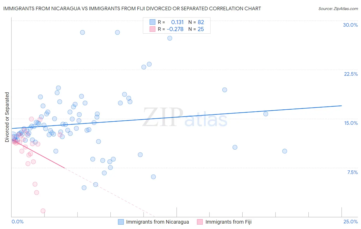 Immigrants from Nicaragua vs Immigrants from Fiji Divorced or Separated