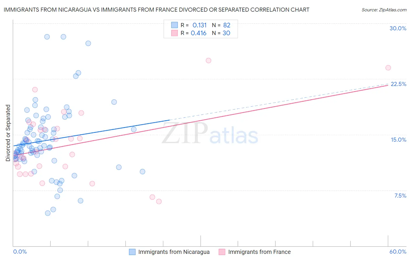 Immigrants from Nicaragua vs Immigrants from France Divorced or Separated