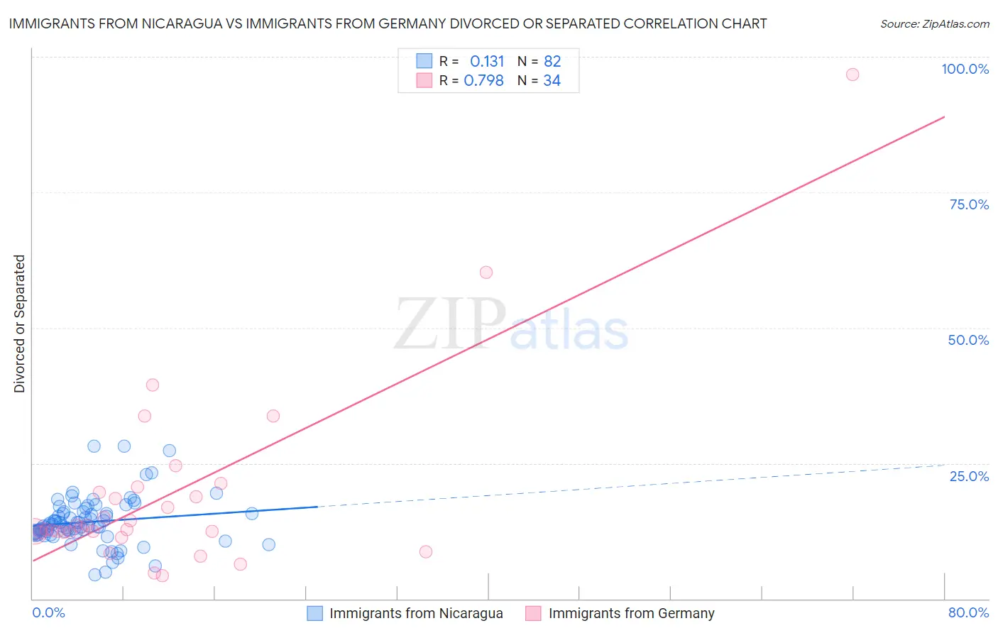 Immigrants from Nicaragua vs Immigrants from Germany Divorced or Separated