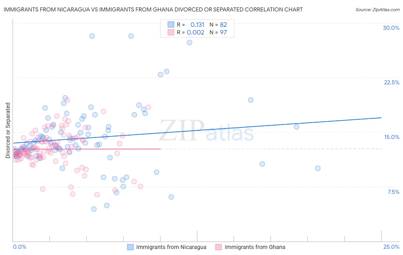 Immigrants from Nicaragua vs Immigrants from Ghana Divorced or Separated