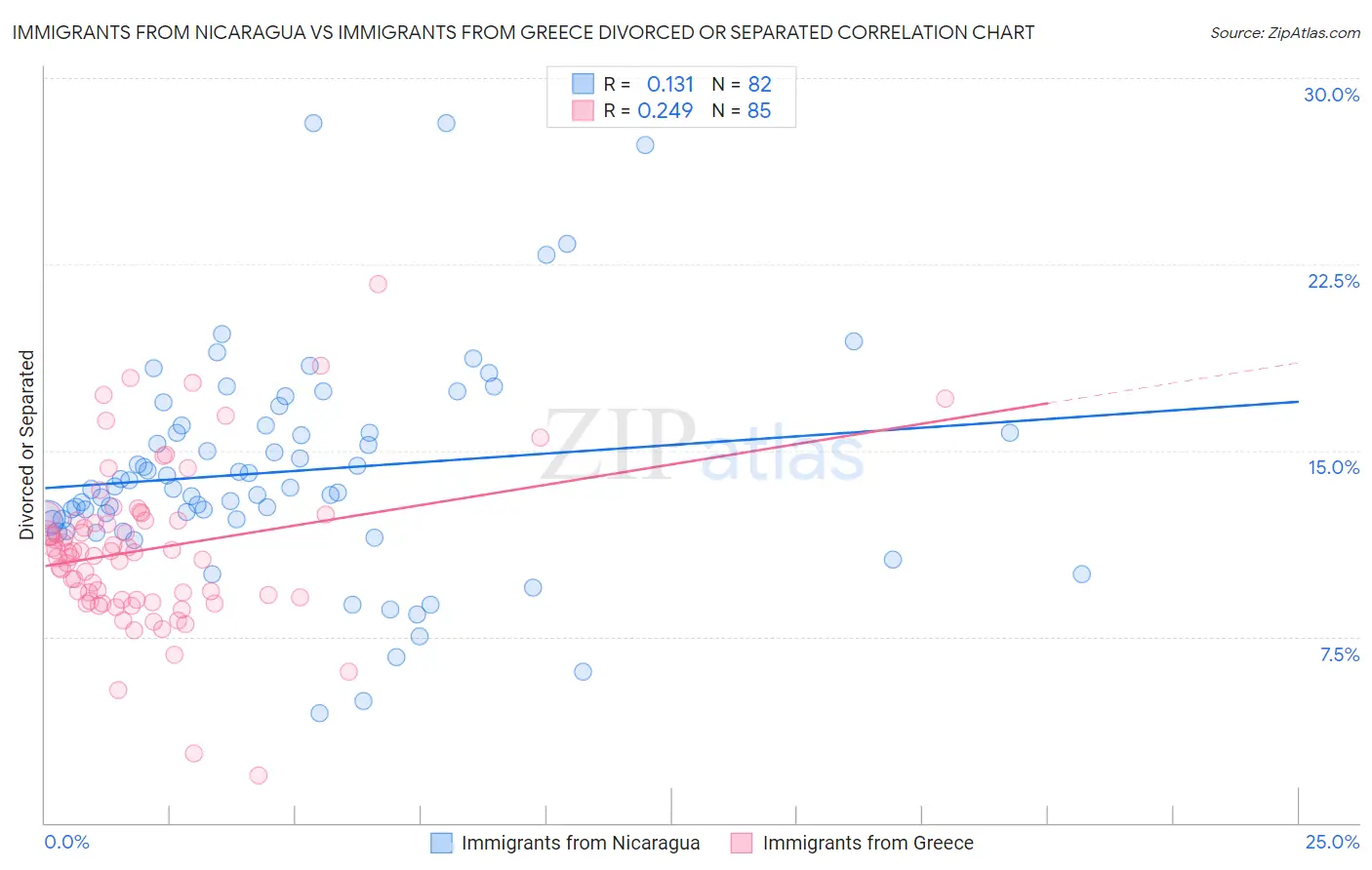 Immigrants from Nicaragua vs Immigrants from Greece Divorced or Separated