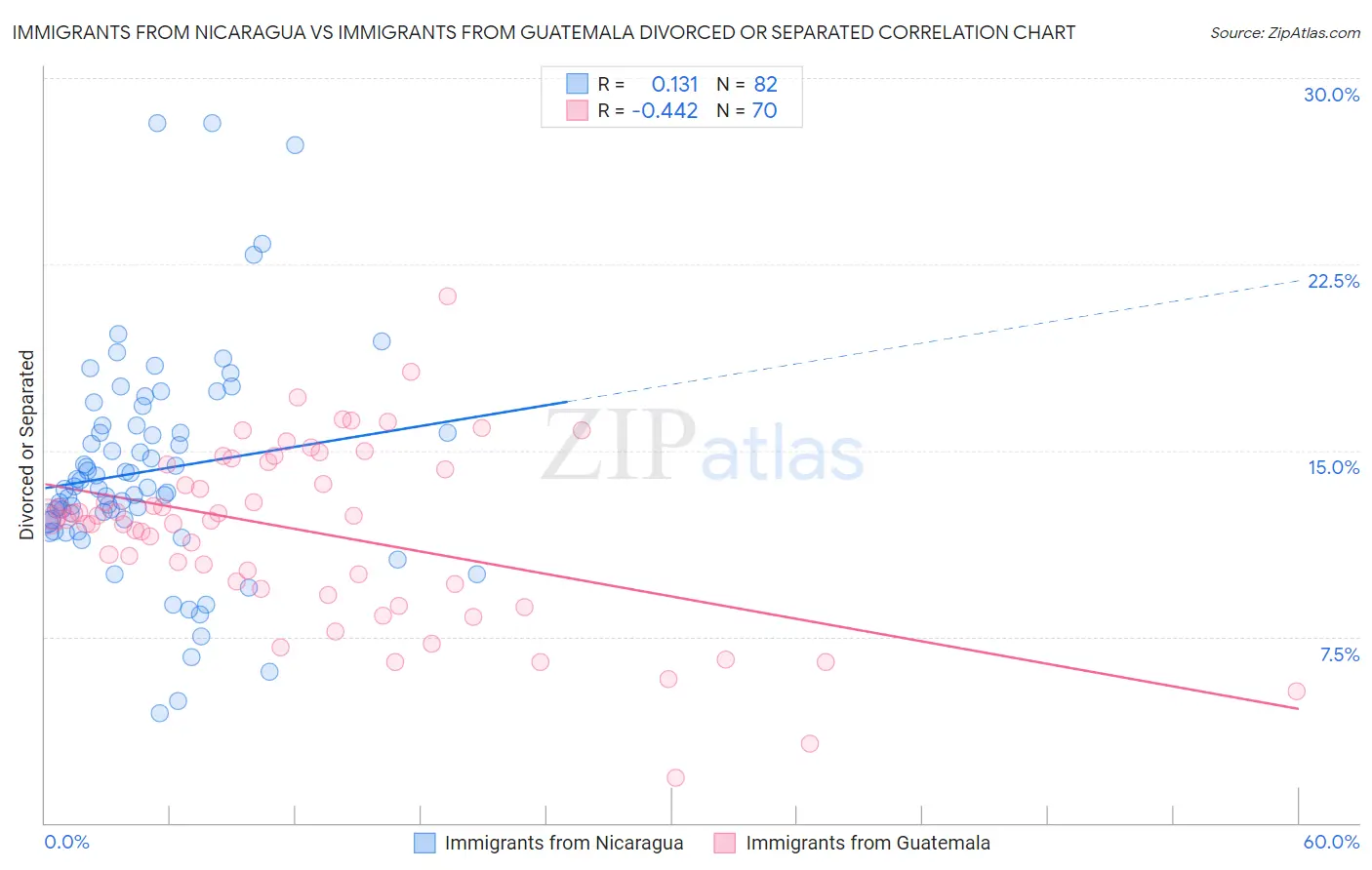 Immigrants from Nicaragua vs Immigrants from Guatemala Divorced or Separated
