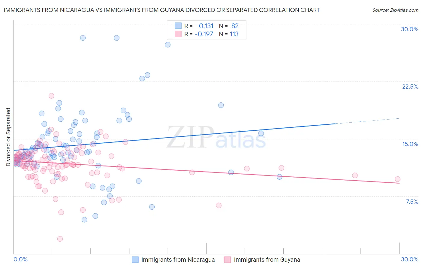 Immigrants from Nicaragua vs Immigrants from Guyana Divorced or Separated