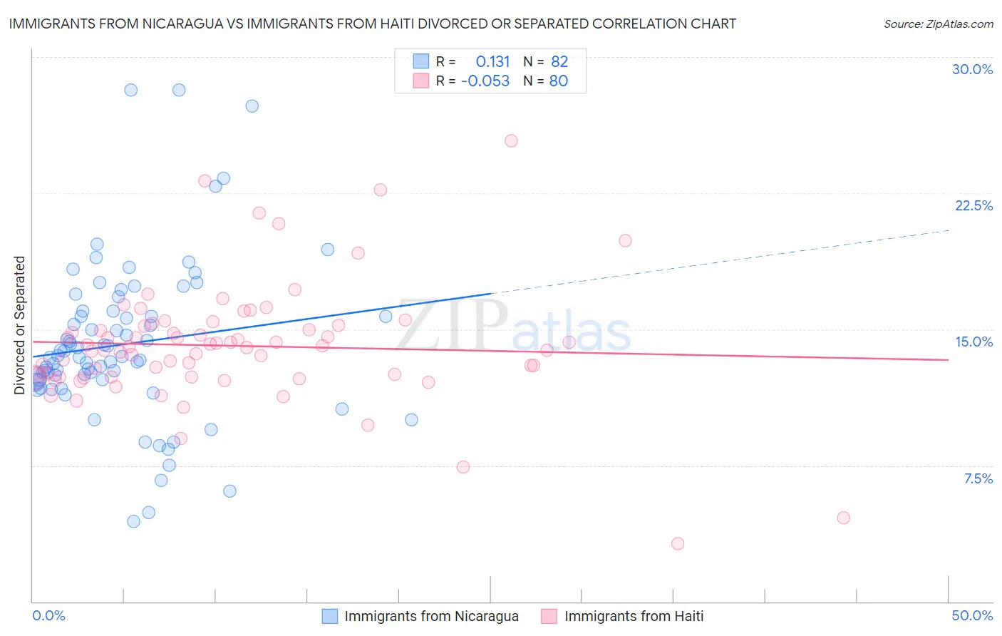 Immigrants from Nicaragua vs Immigrants from Haiti Divorced or Separated
