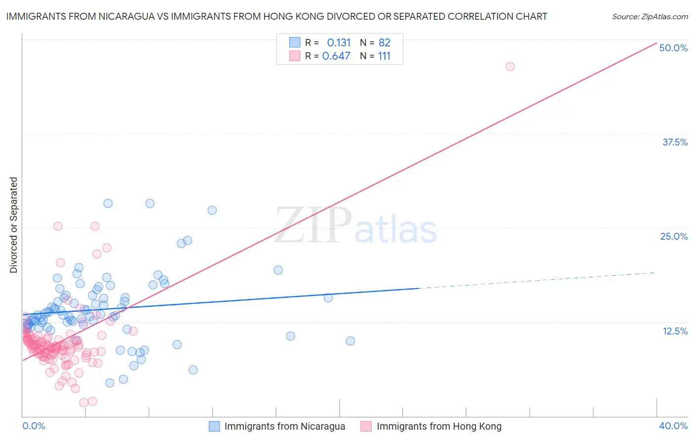 Immigrants from Nicaragua vs Immigrants from Hong Kong Divorced or Separated