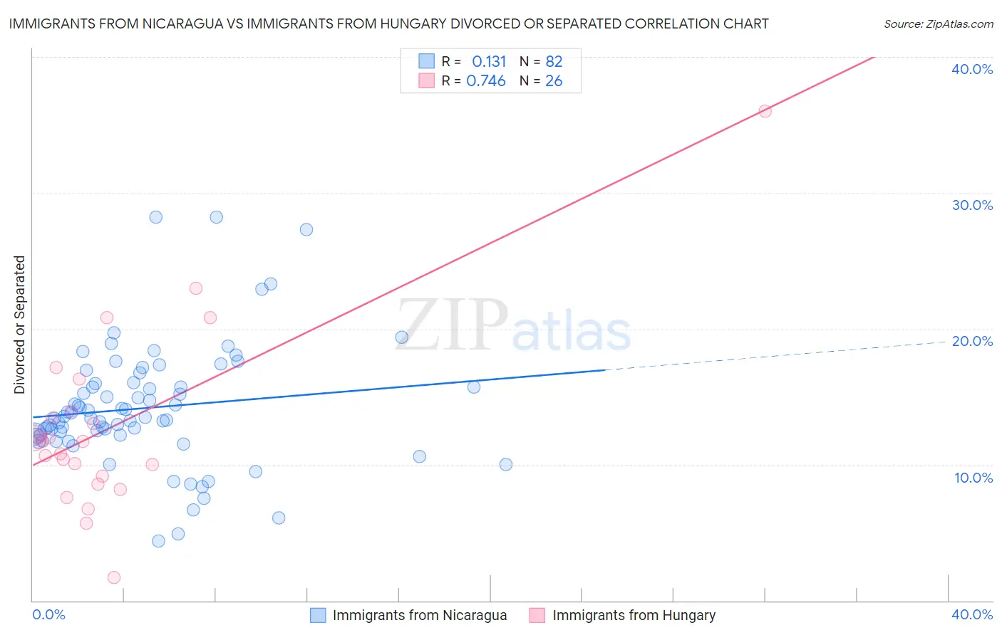 Immigrants from Nicaragua vs Immigrants from Hungary Divorced or Separated