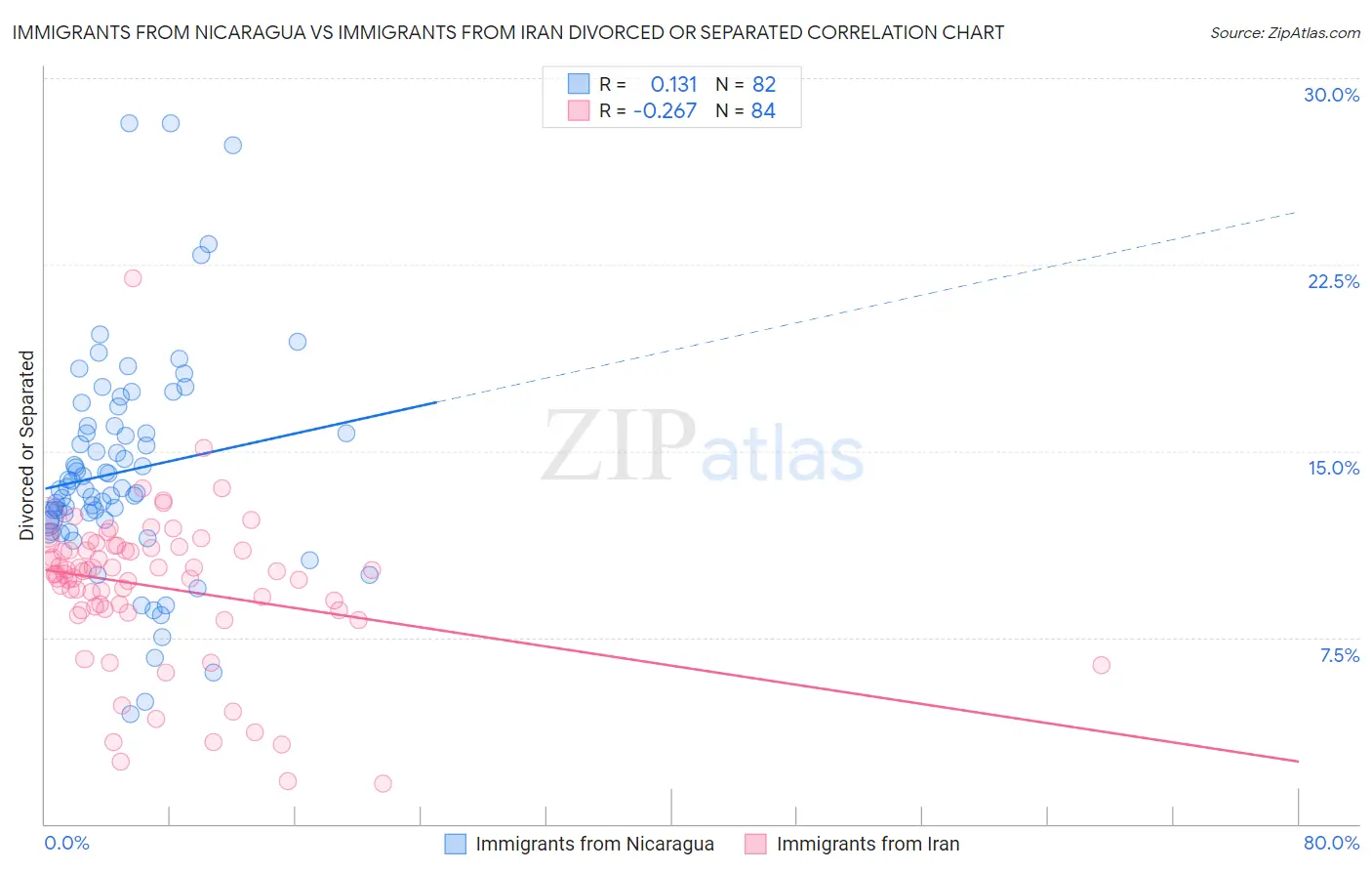 Immigrants from Nicaragua vs Immigrants from Iran Divorced or Separated