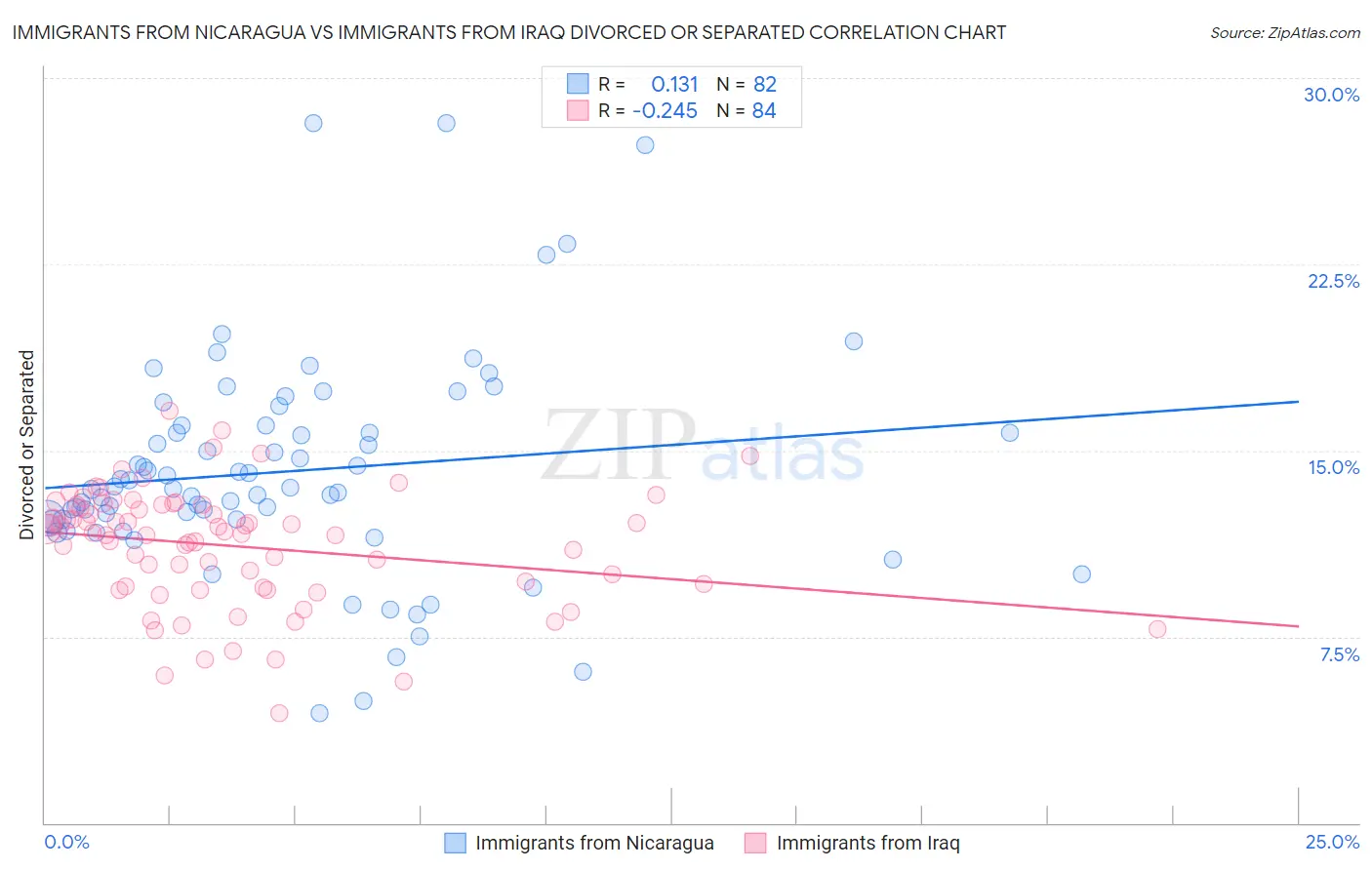 Immigrants from Nicaragua vs Immigrants from Iraq Divorced or Separated