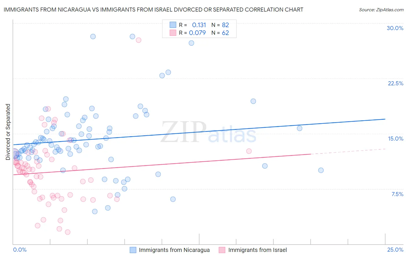 Immigrants from Nicaragua vs Immigrants from Israel Divorced or Separated