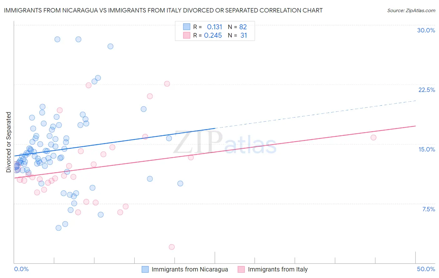 Immigrants from Nicaragua vs Immigrants from Italy Divorced or Separated