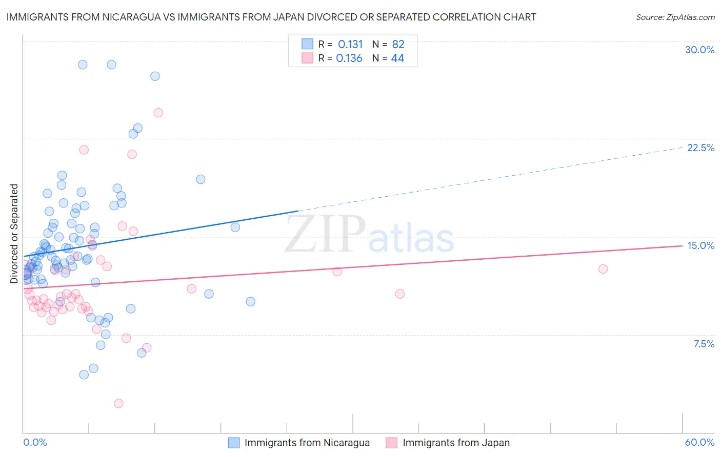 Immigrants from Nicaragua vs Immigrants from Japan Divorced or Separated