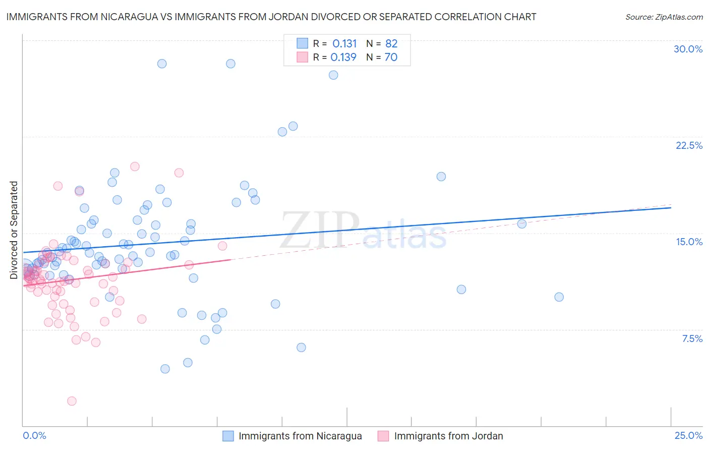 Immigrants from Nicaragua vs Immigrants from Jordan Divorced or Separated