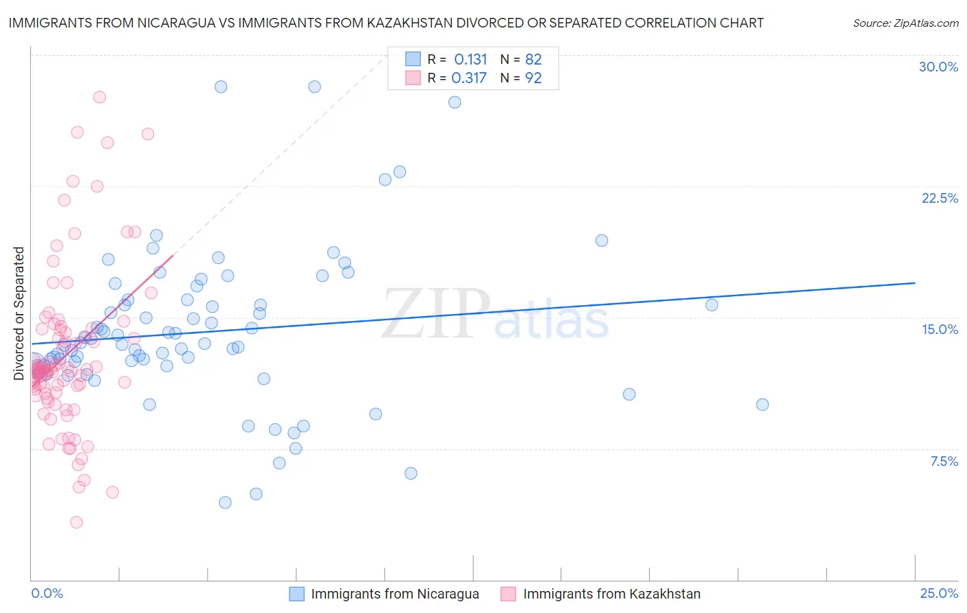 Immigrants from Nicaragua vs Immigrants from Kazakhstan Divorced or Separated