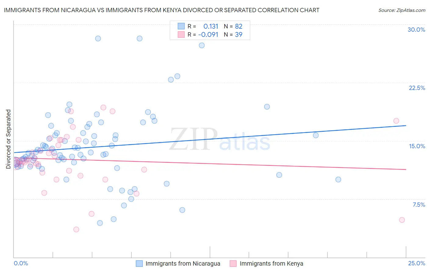 Immigrants from Nicaragua vs Immigrants from Kenya Divorced or Separated