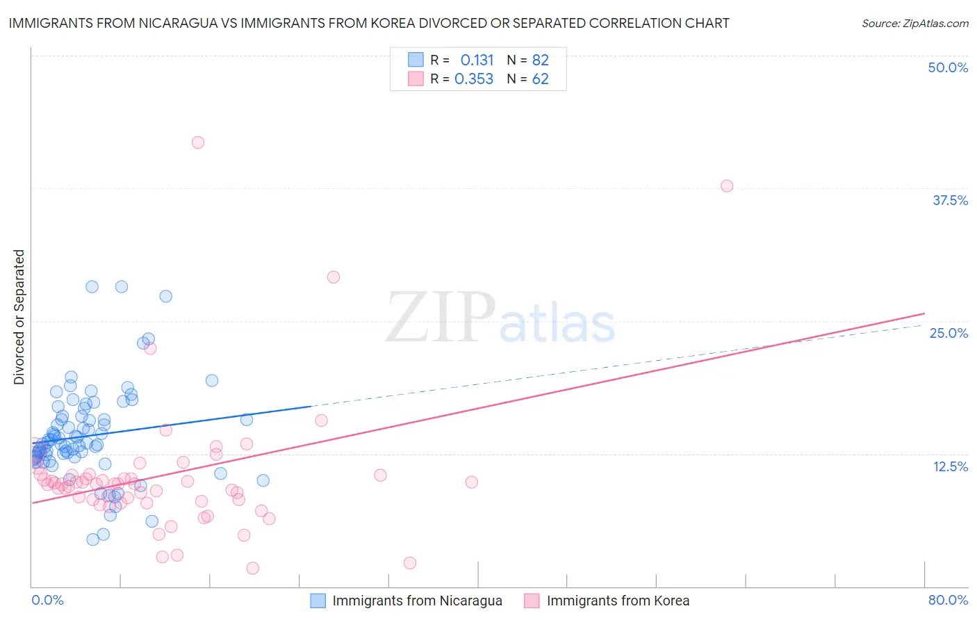 Immigrants from Nicaragua vs Immigrants from Korea Divorced or Separated