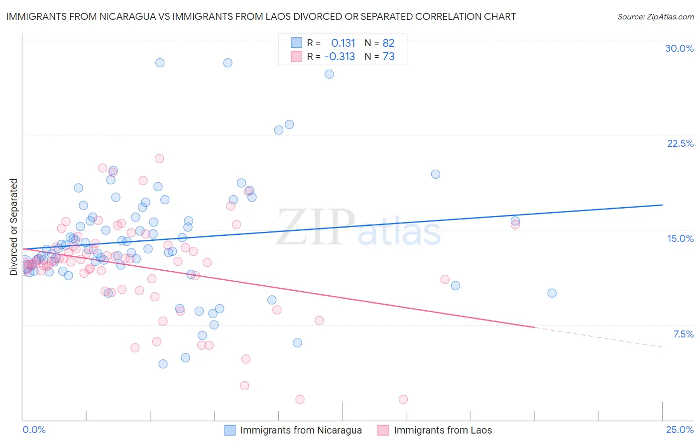 Immigrants from Nicaragua vs Immigrants from Laos Divorced or Separated