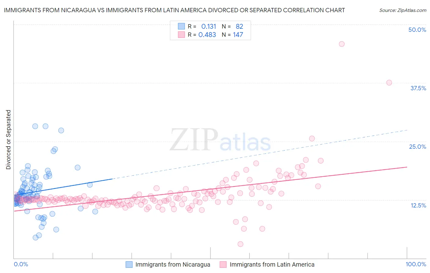 Immigrants from Nicaragua vs Immigrants from Latin America Divorced or Separated