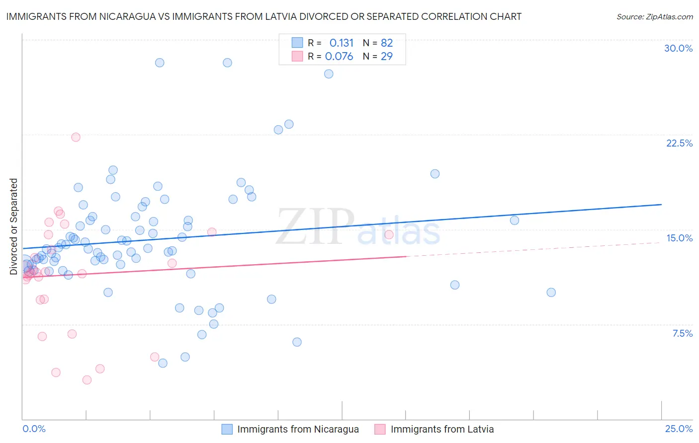 Immigrants from Nicaragua vs Immigrants from Latvia Divorced or Separated