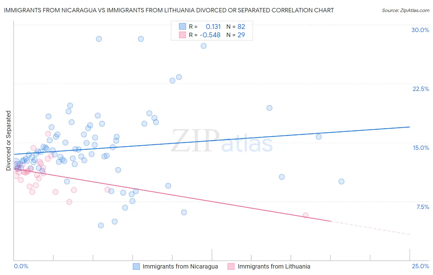 Immigrants from Nicaragua vs Immigrants from Lithuania Divorced or Separated