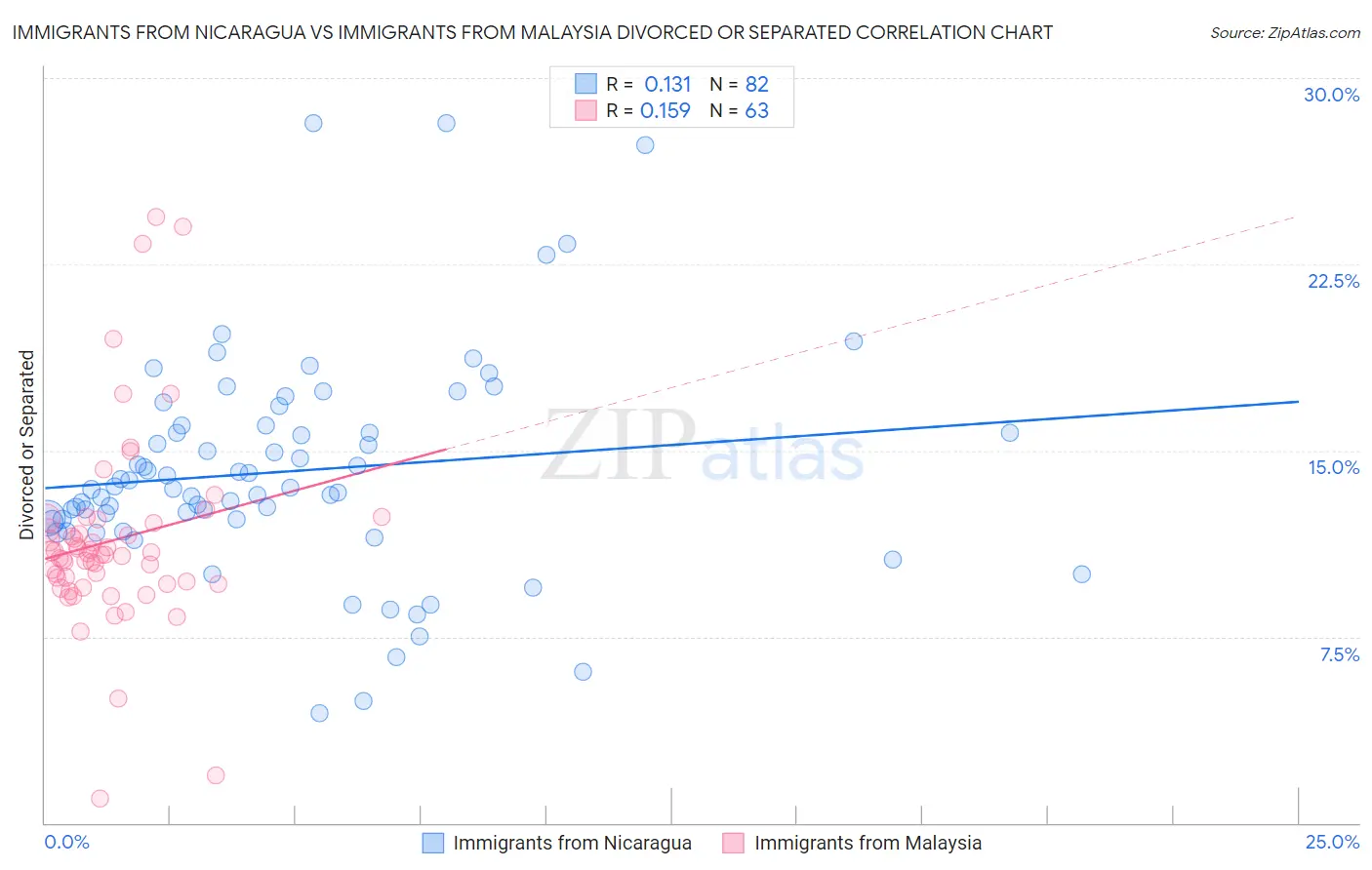 Immigrants from Nicaragua vs Immigrants from Malaysia Divorced or Separated