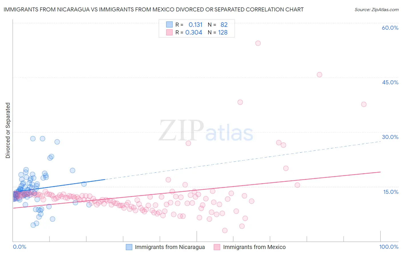 Immigrants from Nicaragua vs Immigrants from Mexico Divorced or Separated