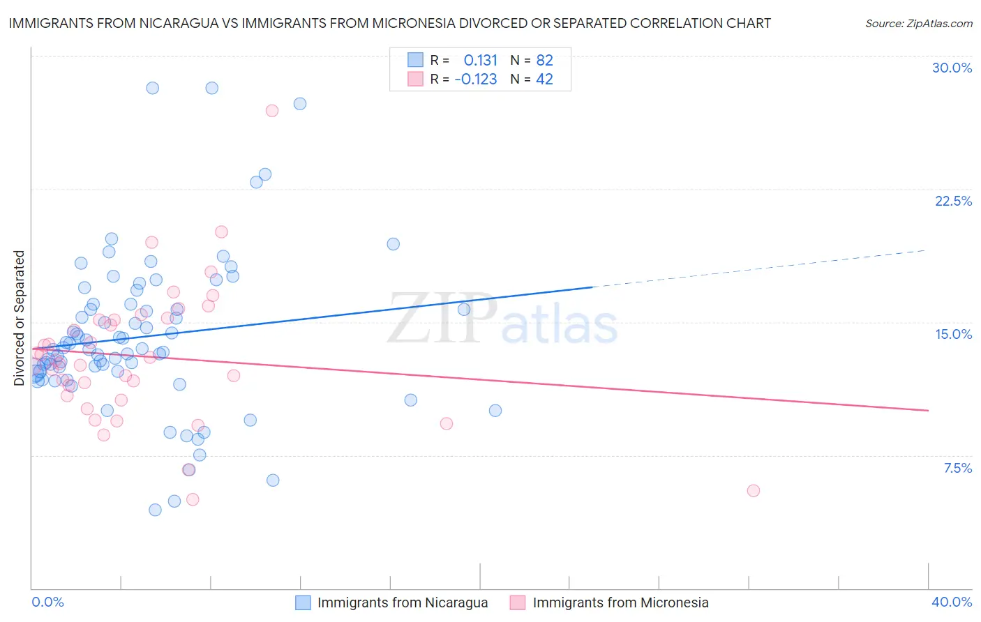 Immigrants from Nicaragua vs Immigrants from Micronesia Divorced or Separated