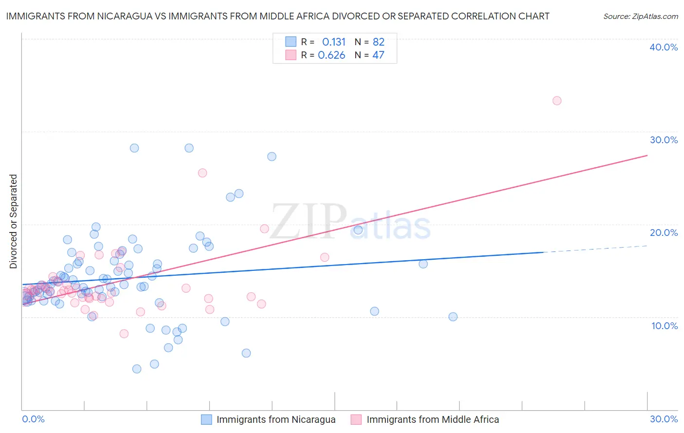 Immigrants from Nicaragua vs Immigrants from Middle Africa Divorced or Separated