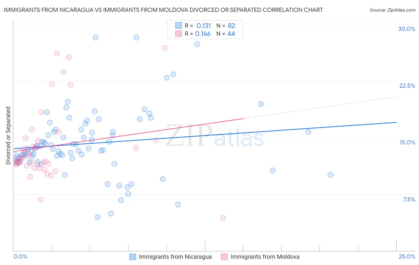 Immigrants from Nicaragua vs Immigrants from Moldova Divorced or Separated