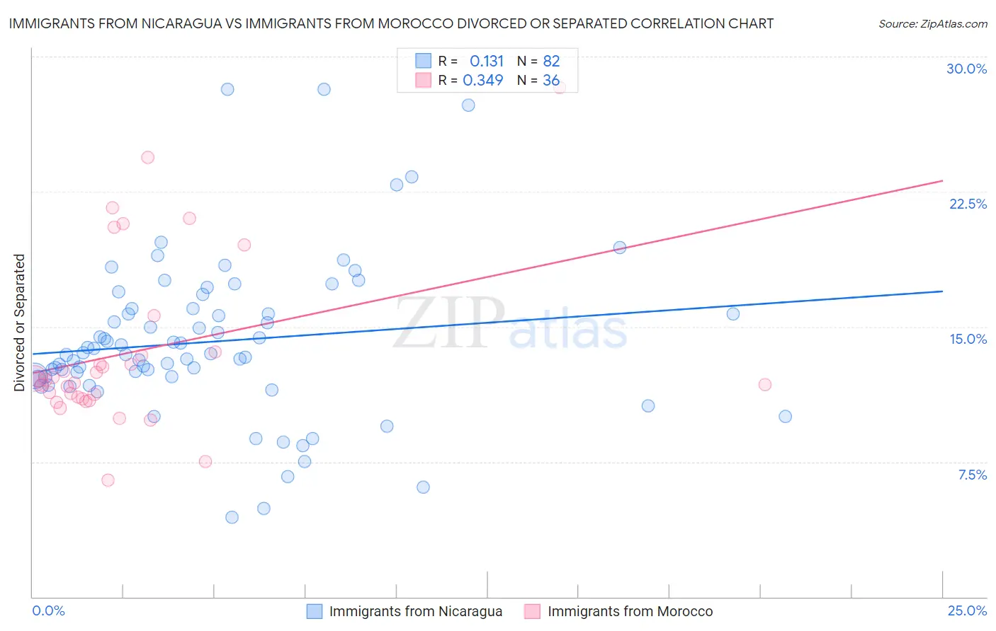 Immigrants from Nicaragua vs Immigrants from Morocco Divorced or Separated