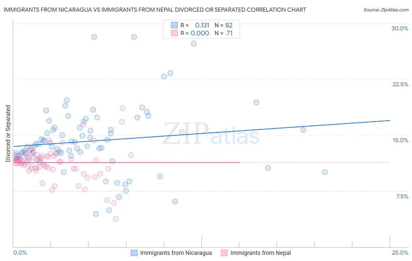 Immigrants from Nicaragua vs Immigrants from Nepal Divorced or Separated