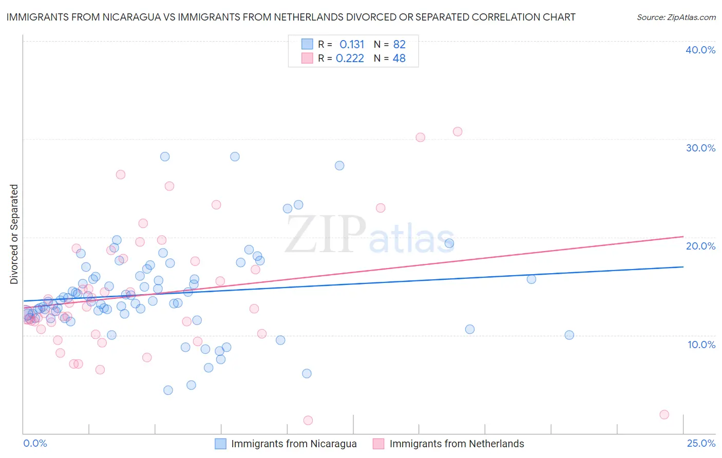 Immigrants from Nicaragua vs Immigrants from Netherlands Divorced or Separated