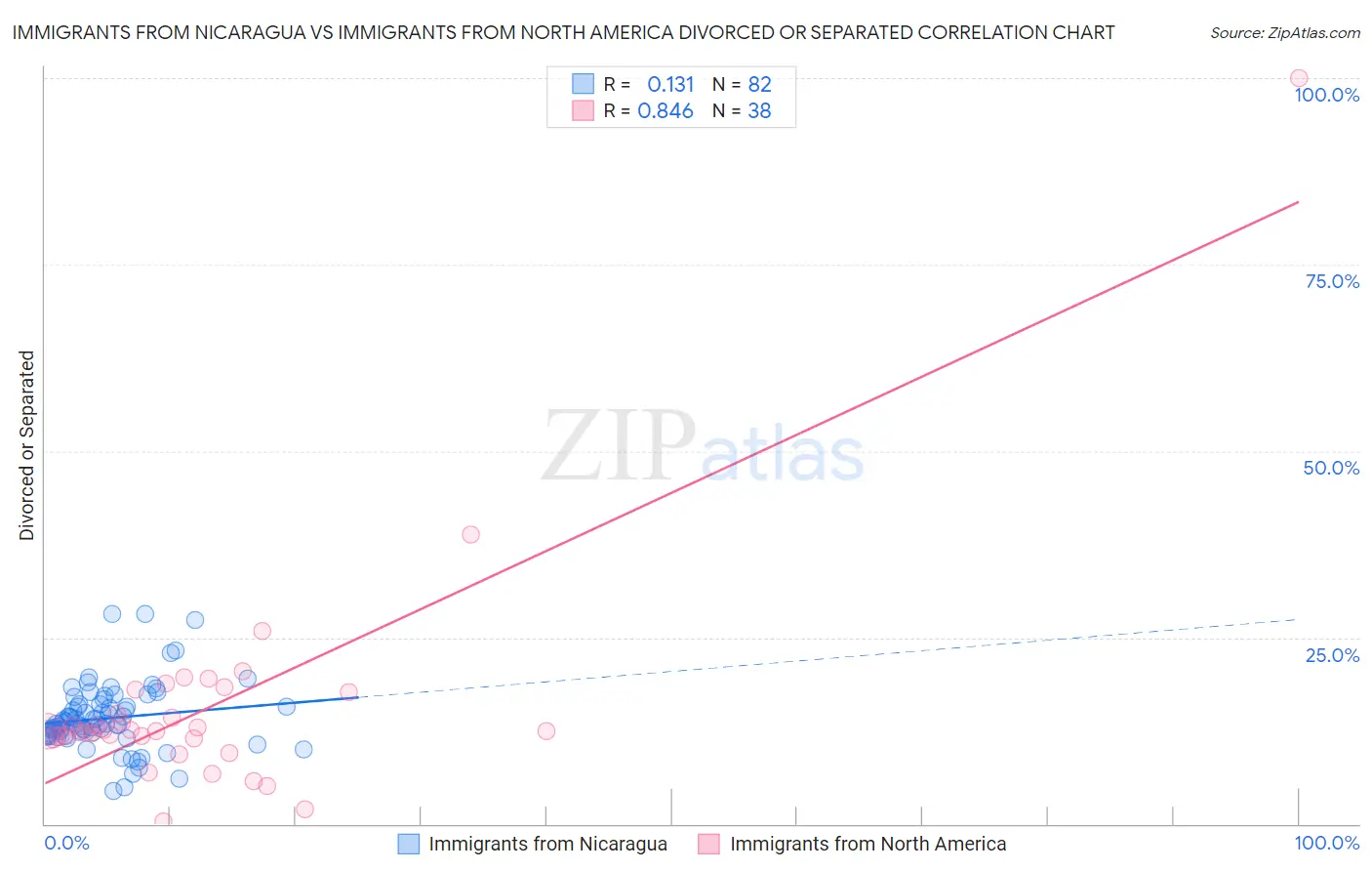 Immigrants from Nicaragua vs Immigrants from North America Divorced or Separated