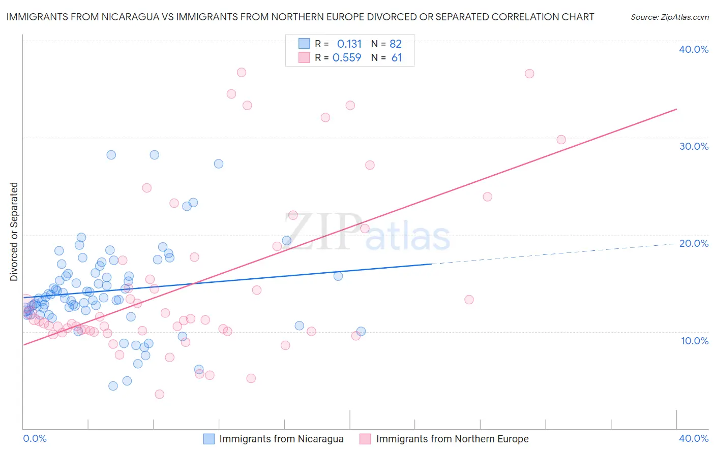 Immigrants from Nicaragua vs Immigrants from Northern Europe Divorced or Separated