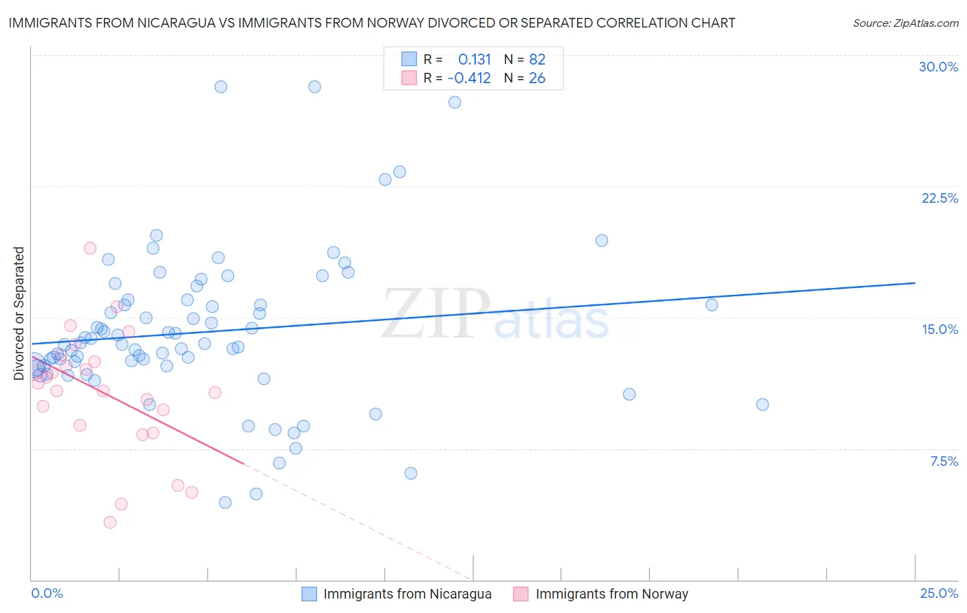 Immigrants from Nicaragua vs Immigrants from Norway Divorced or Separated