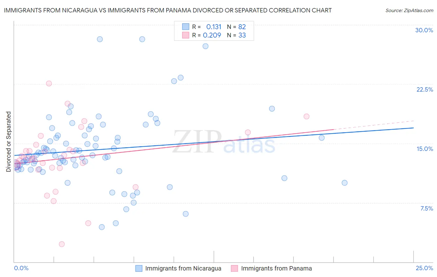 Immigrants from Nicaragua vs Immigrants from Panama Divorced or Separated