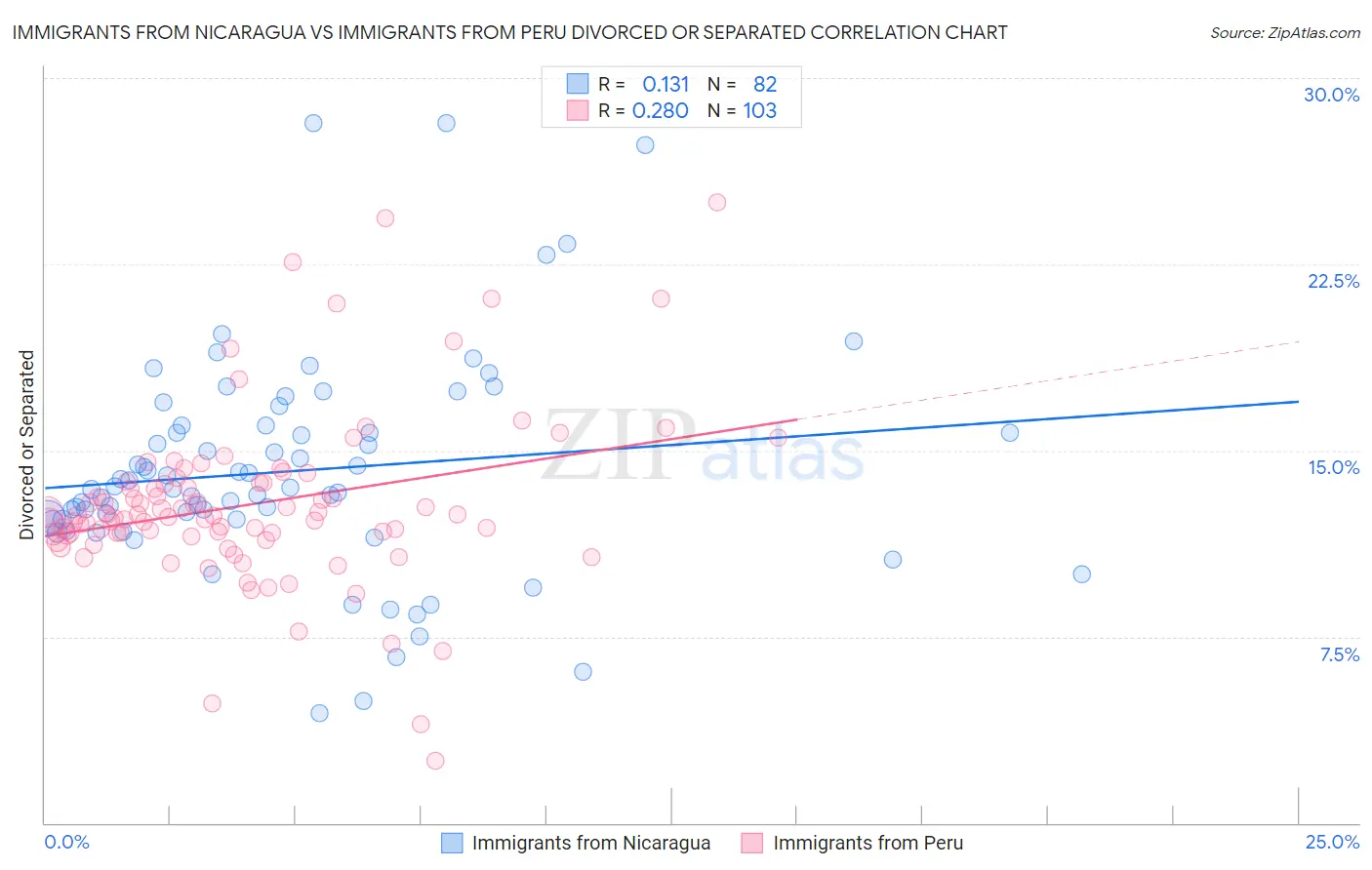 Immigrants from Nicaragua vs Immigrants from Peru Divorced or Separated