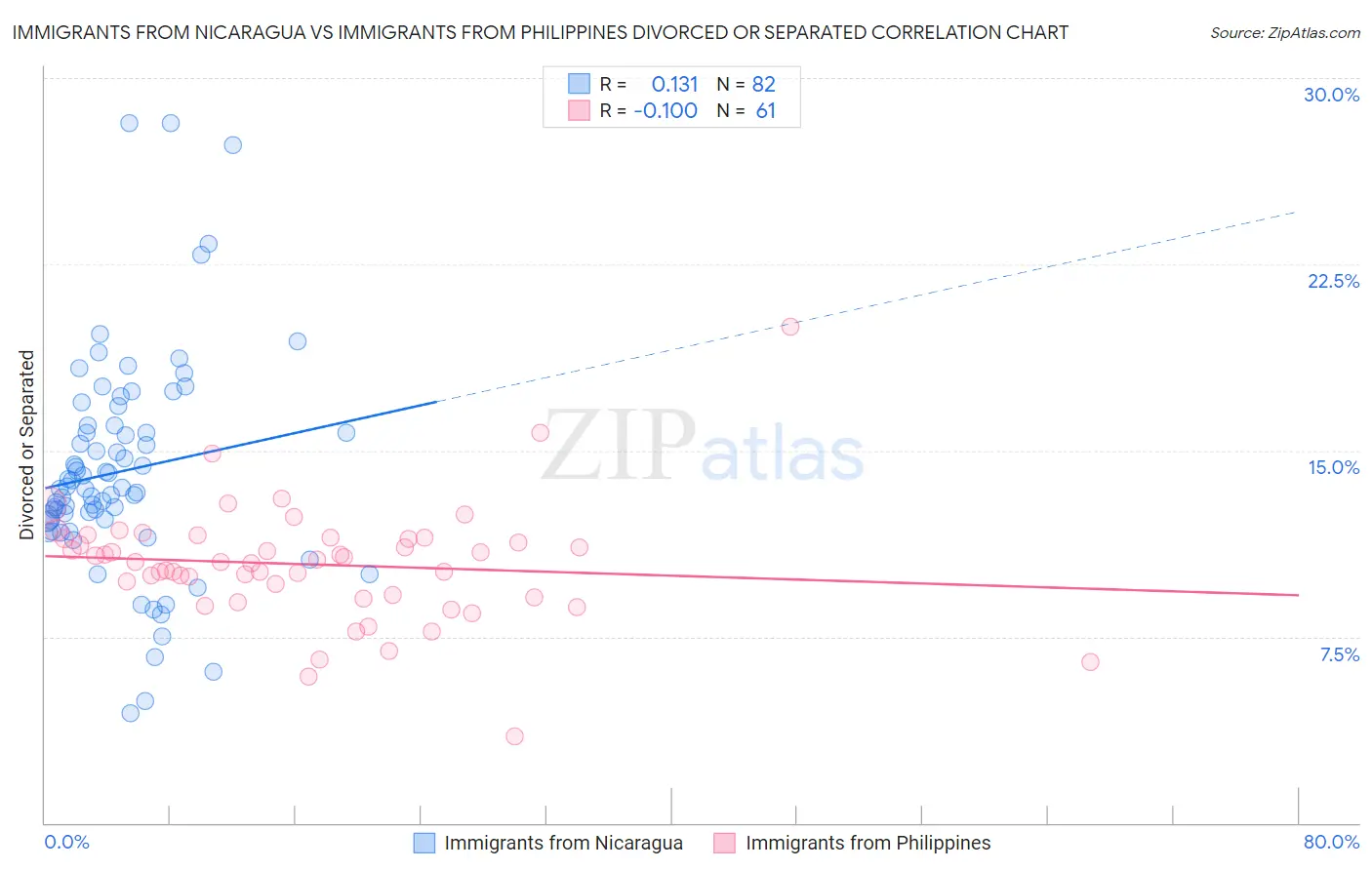 Immigrants from Nicaragua vs Immigrants from Philippines Divorced or Separated