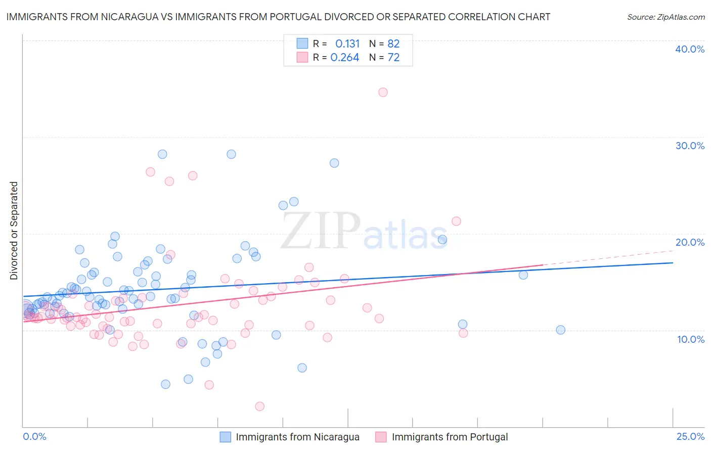 Immigrants from Nicaragua vs Immigrants from Portugal Divorced or Separated