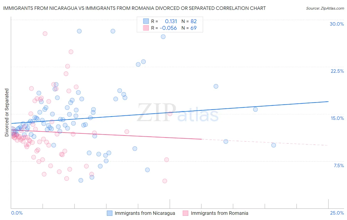 Immigrants from Nicaragua vs Immigrants from Romania Divorced or Separated