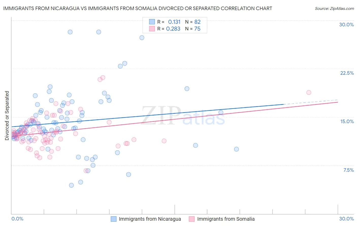 Immigrants from Nicaragua vs Immigrants from Somalia Divorced or Separated