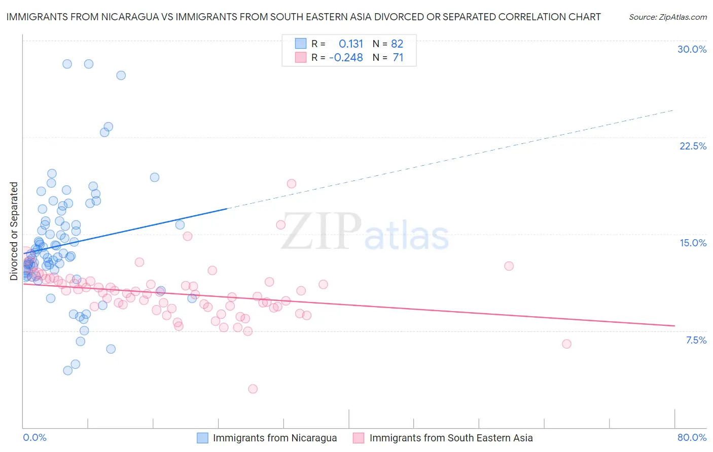 Immigrants from Nicaragua vs Immigrants from South Eastern Asia Divorced or Separated