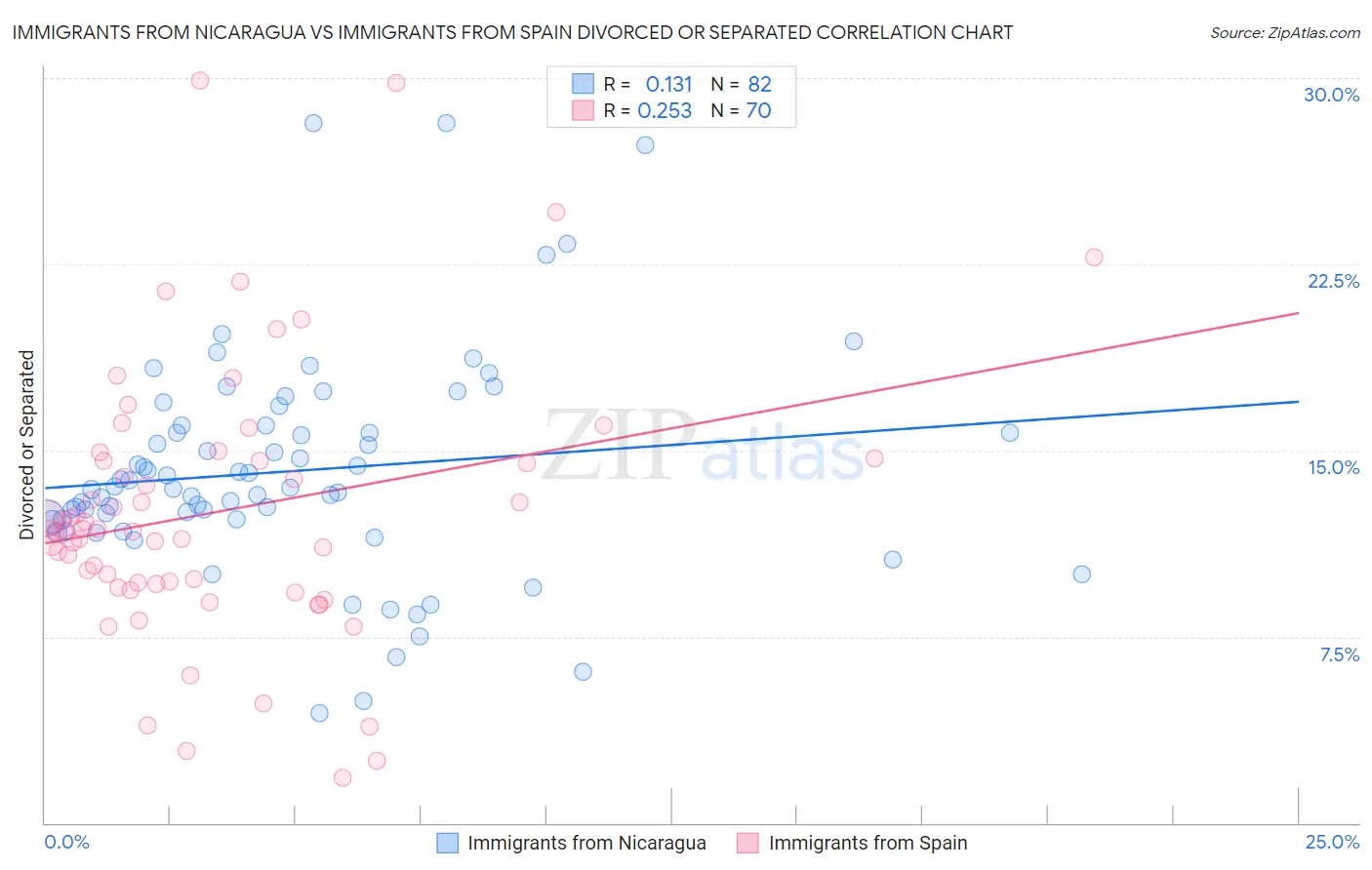 Immigrants from Nicaragua vs Immigrants from Spain Divorced or Separated