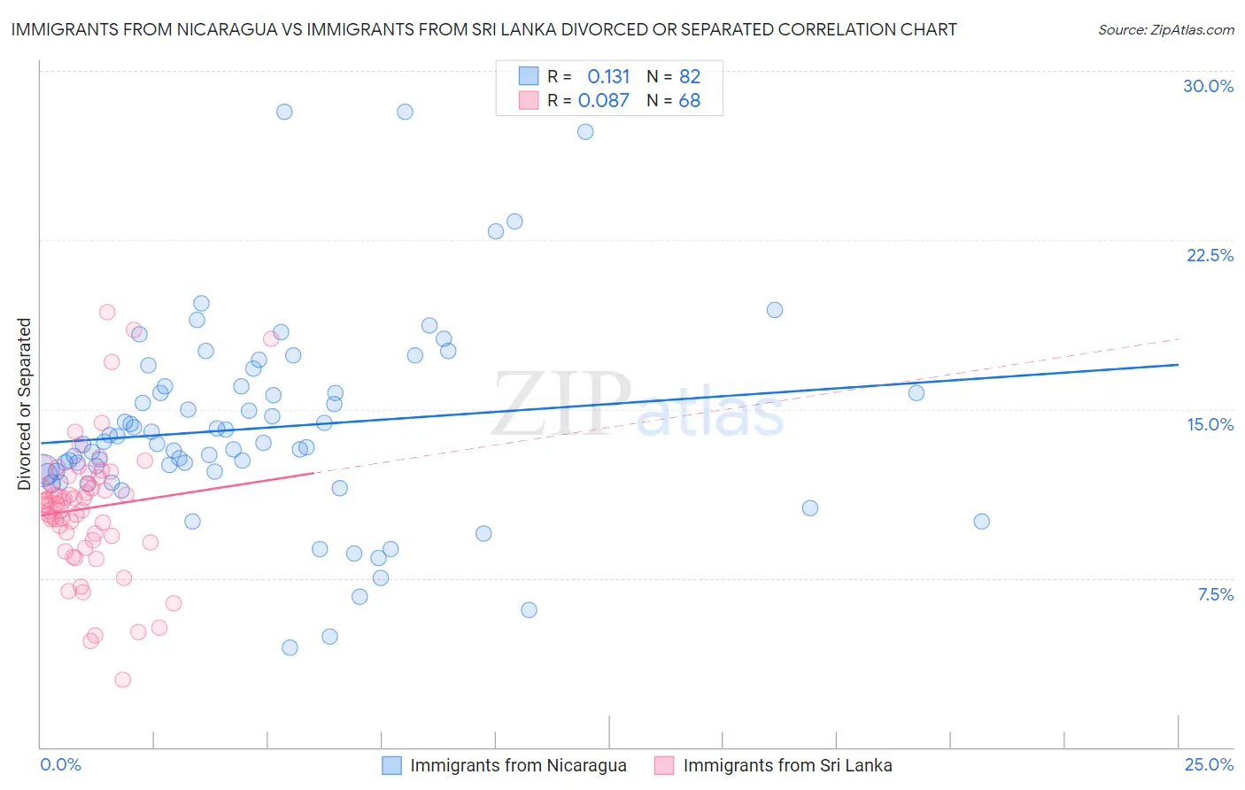 Immigrants from Nicaragua vs Immigrants from Sri Lanka Divorced or Separated
