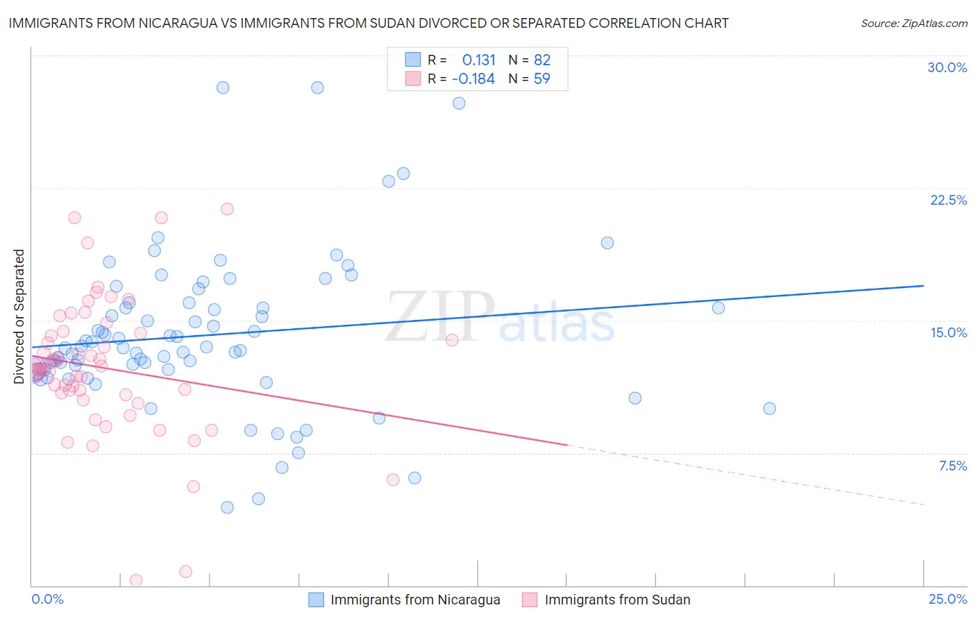 Immigrants from Nicaragua vs Immigrants from Sudan Divorced or Separated