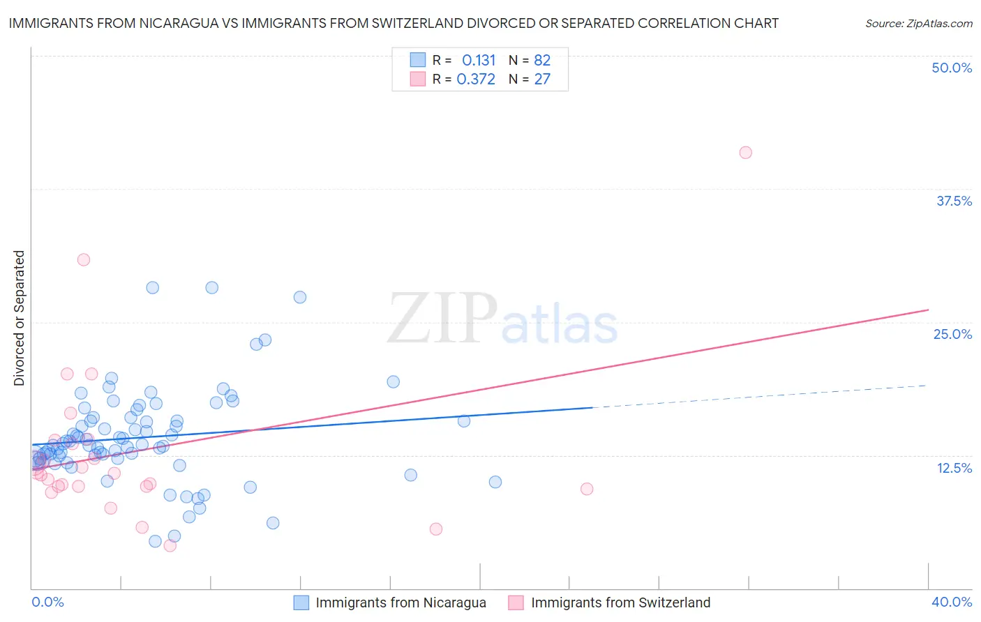 Immigrants from Nicaragua vs Immigrants from Switzerland Divorced or Separated