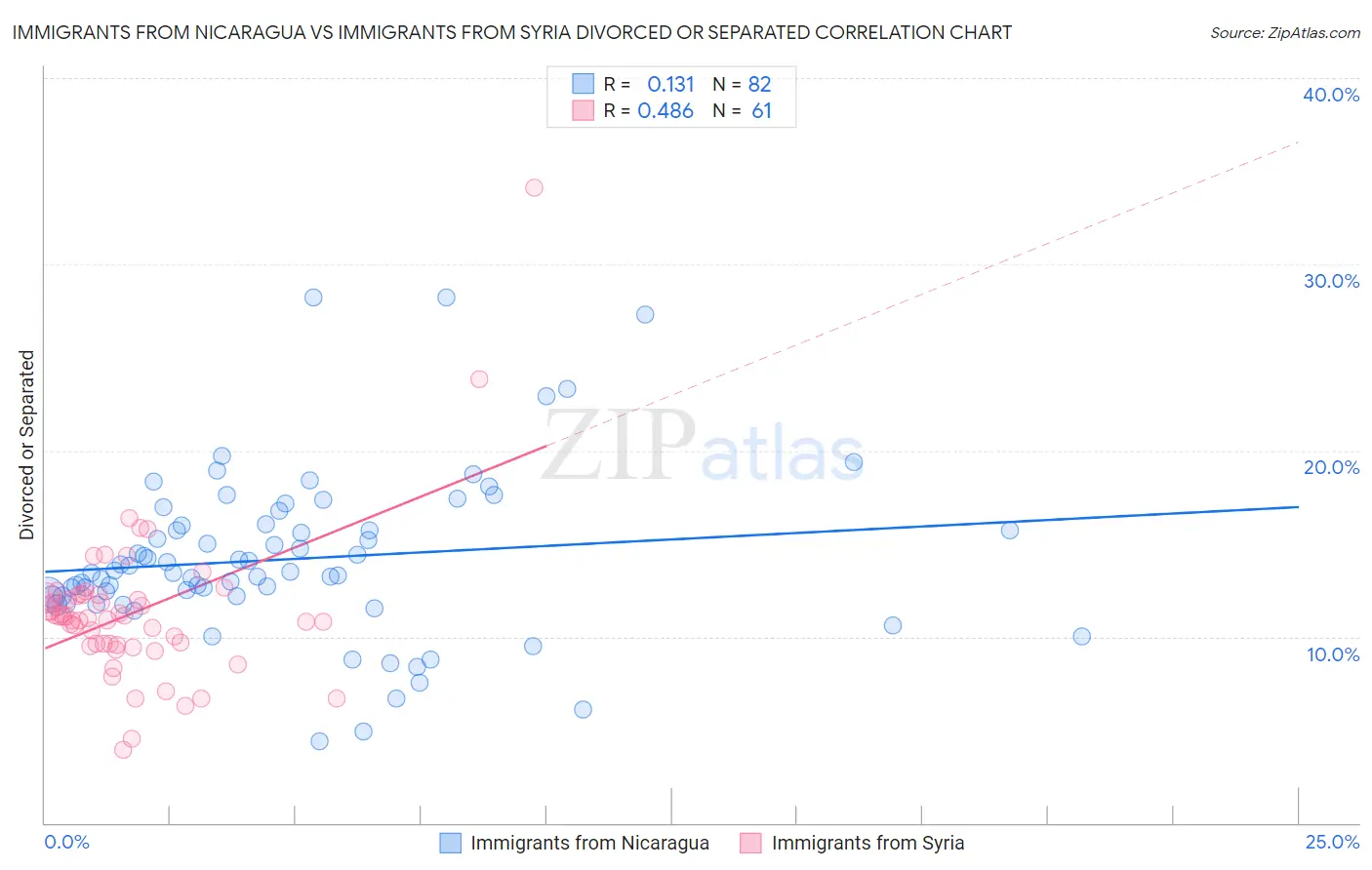 Immigrants from Nicaragua vs Immigrants from Syria Divorced or Separated