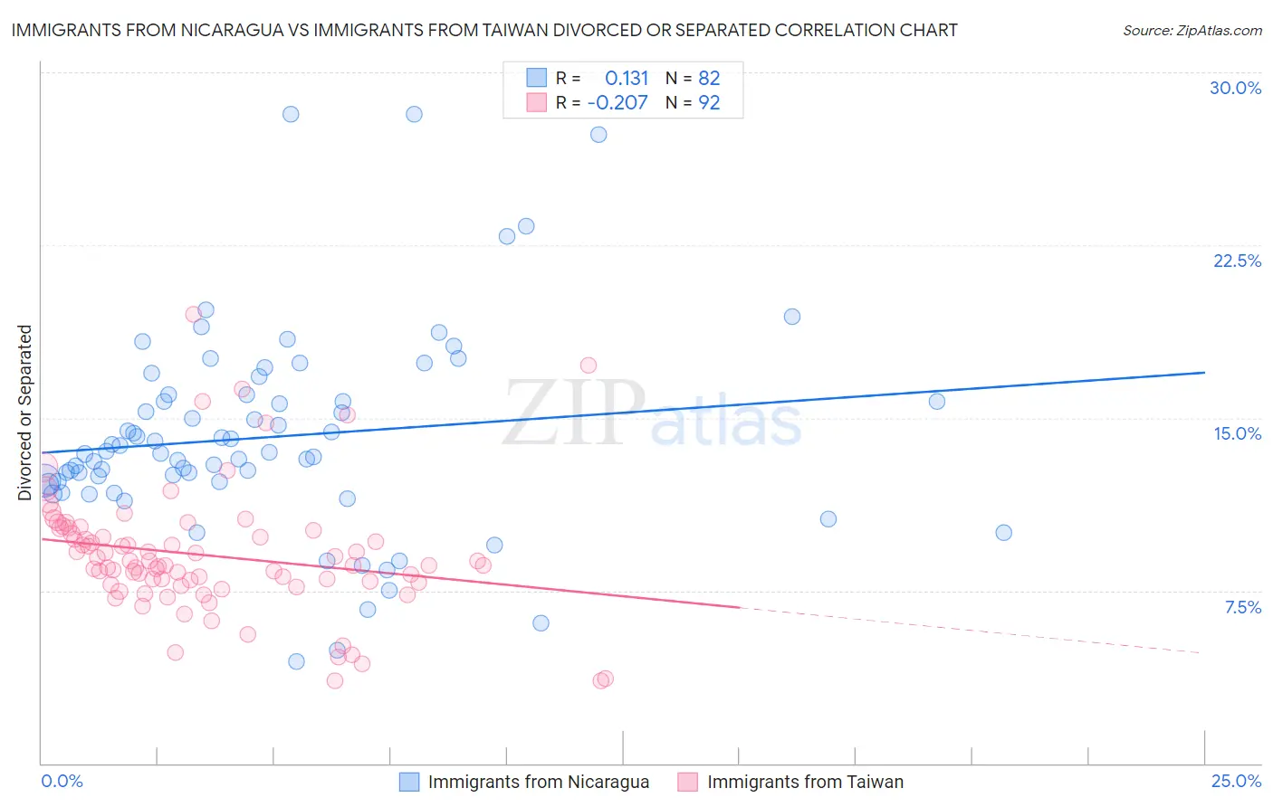 Immigrants from Nicaragua vs Immigrants from Taiwan Divorced or Separated