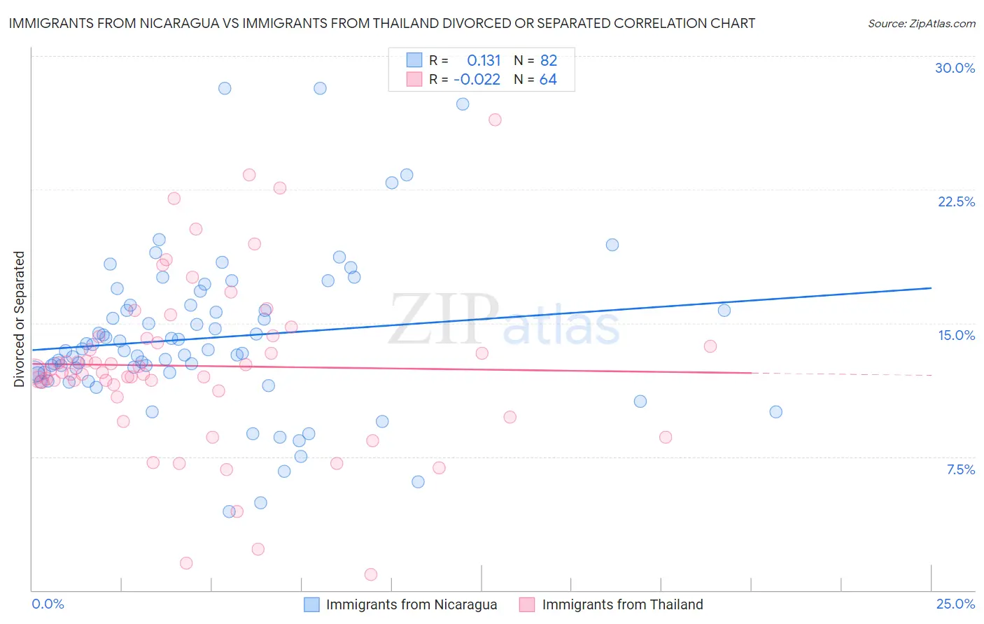 Immigrants from Nicaragua vs Immigrants from Thailand Divorced or Separated