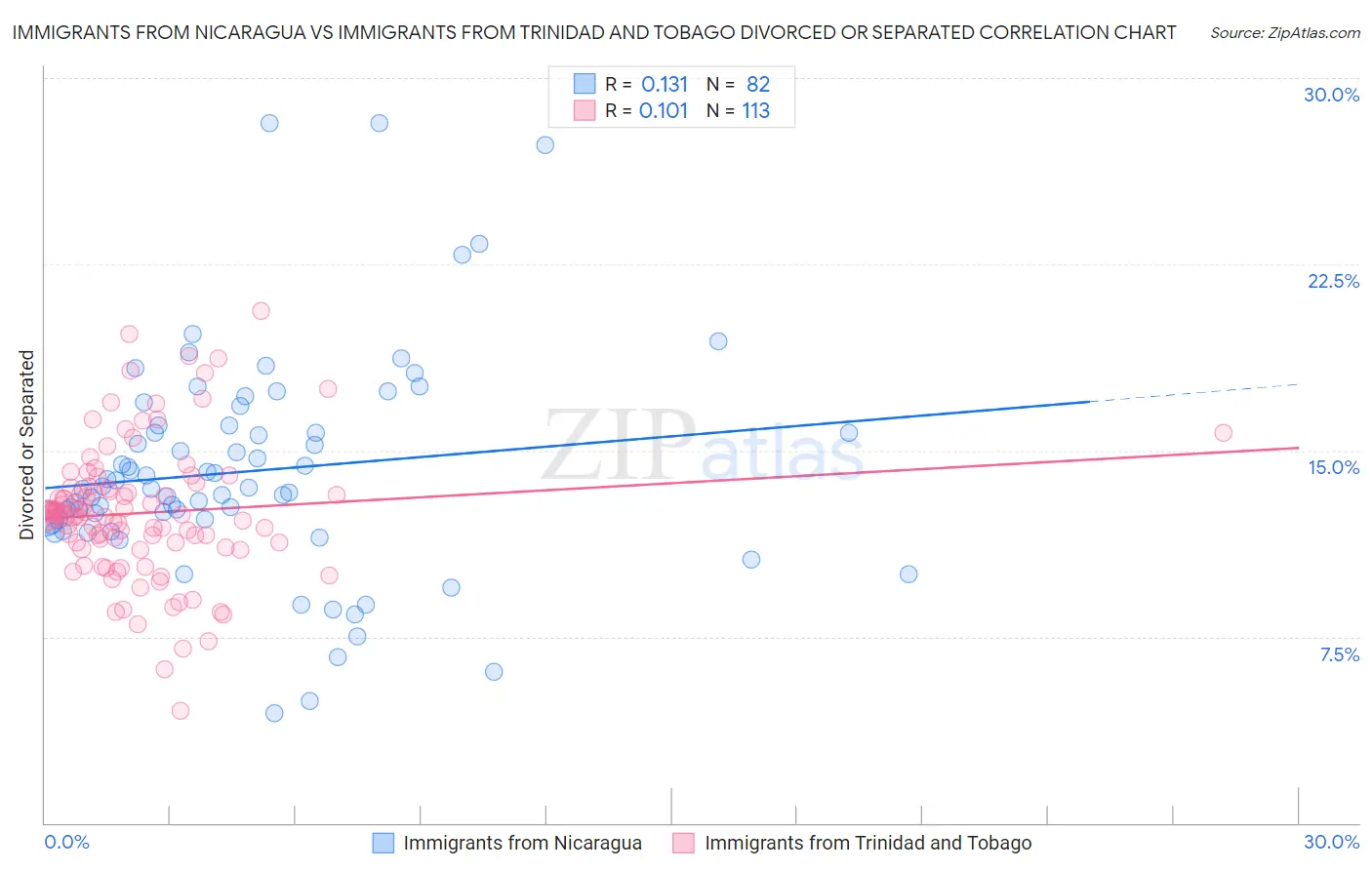 Immigrants from Nicaragua vs Immigrants from Trinidad and Tobago Divorced or Separated