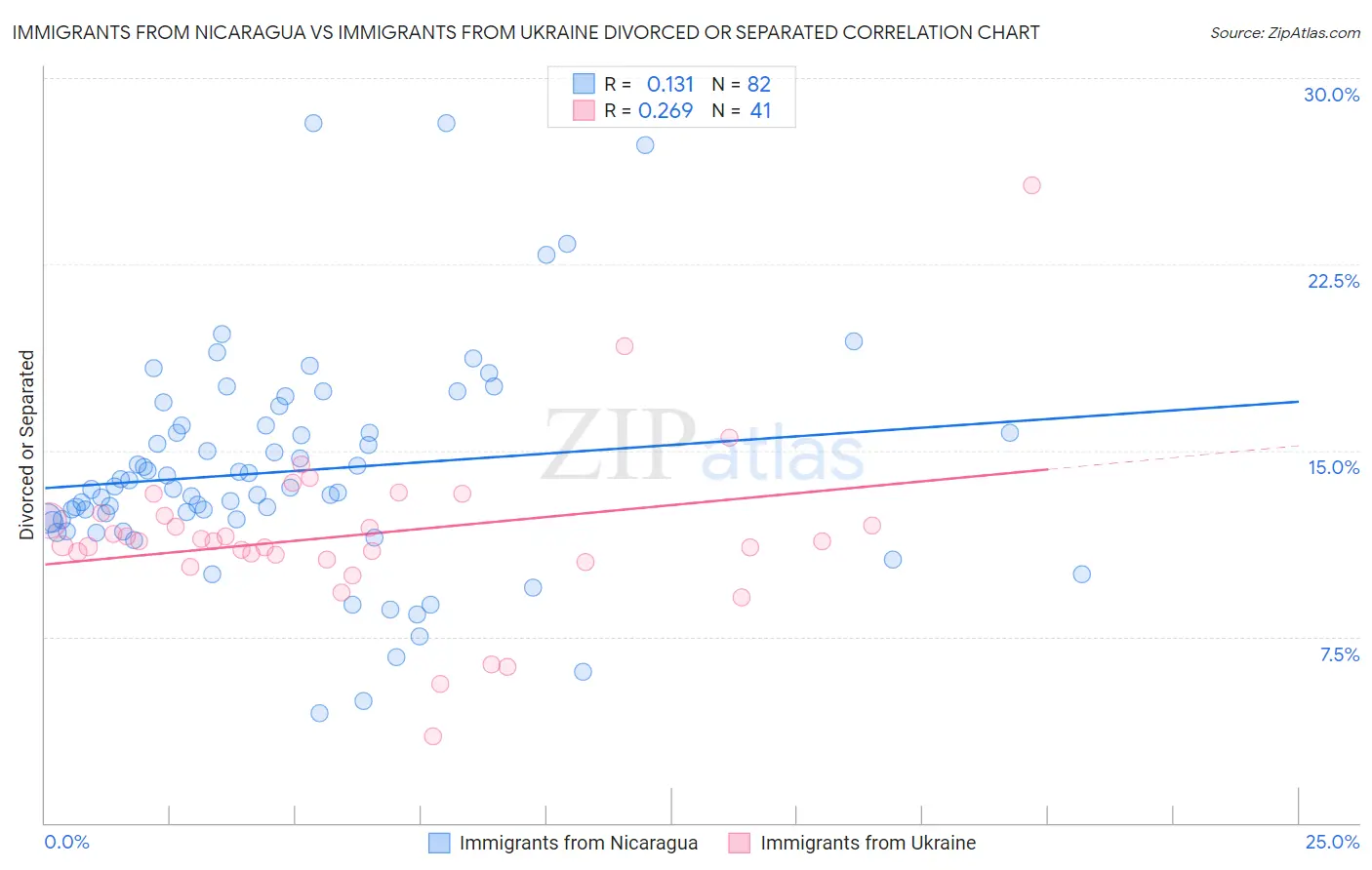 Immigrants from Nicaragua vs Immigrants from Ukraine Divorced or Separated